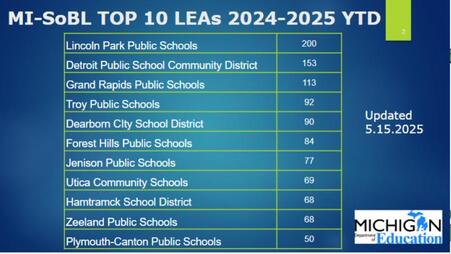 SoB State of Michigan Top 10